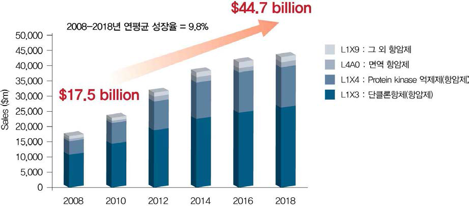 분자표적(Molecular Target) 약물 개발 비중의 증가 출처: Data Monitor, 2009