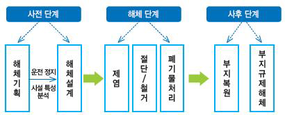 원자력시설 해체 작업 수행 단계 출처: 한국원전수출산업협회(2015)