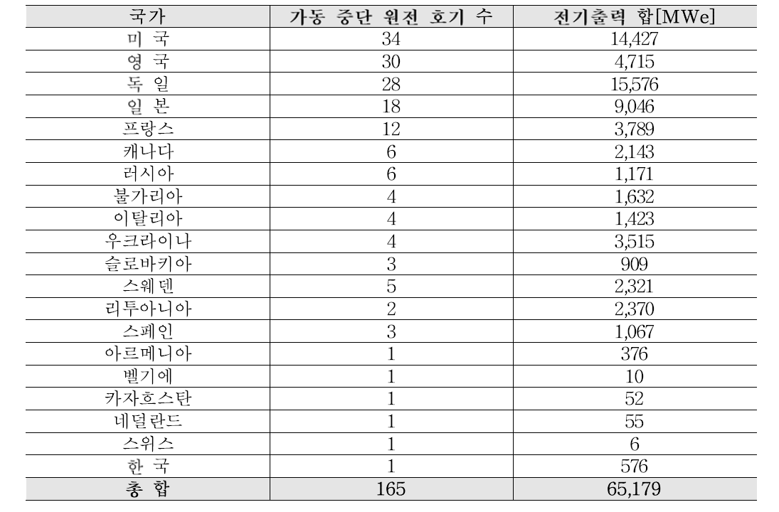 나라별 가동중단 원전 호기 수 출력용량