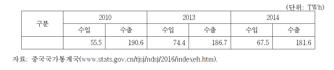 중국의 전력 수출입 현황