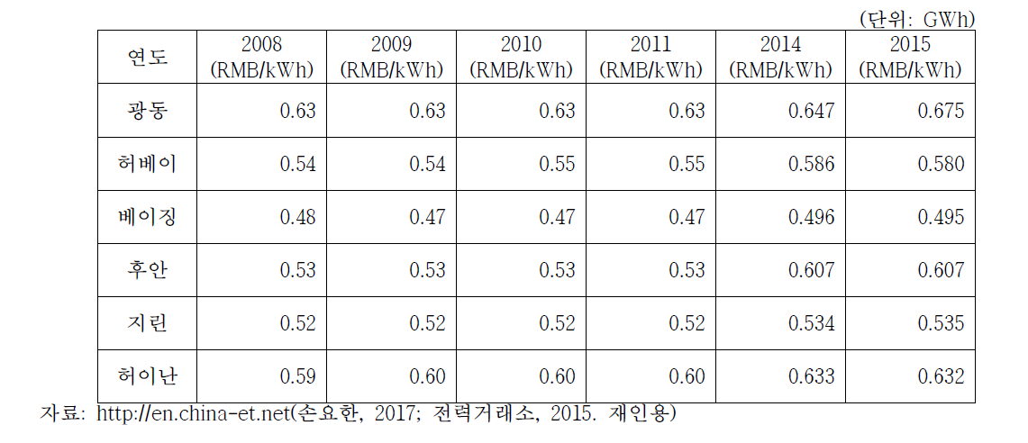 중국의 전기요금 현황