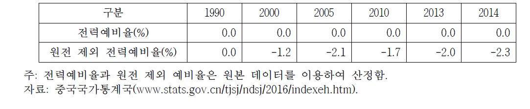 중국의 전력예비율 변화(2008~2016년)