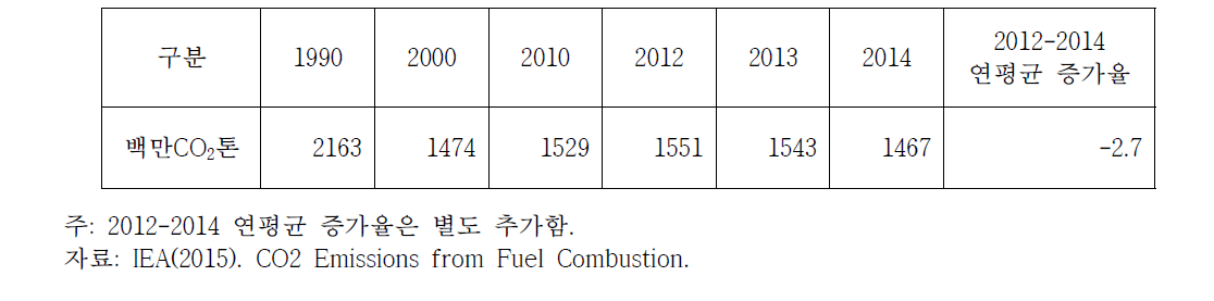 러시아의 탄소배출 현황