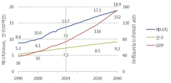 세계 에너지, 인구, GDP 변화 자료: IEEJ(2016). 아시아/세계 에너지 아웃룩 2016