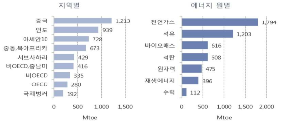 세계 1차 에너지 소비 증가분(2014년-2040년) 자료: IEEJ(2016)