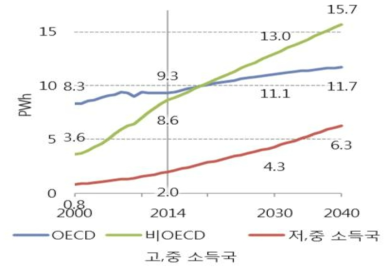 최종 전력소비(2000년-2040년) 자료: IEEJ(2016)