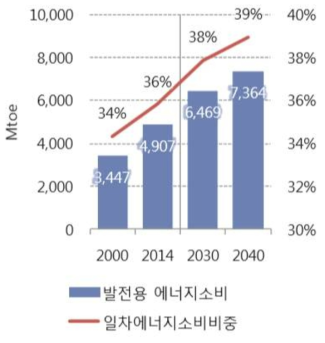 세계 발전용 에너지 소비 자료: IEEJ(2016)