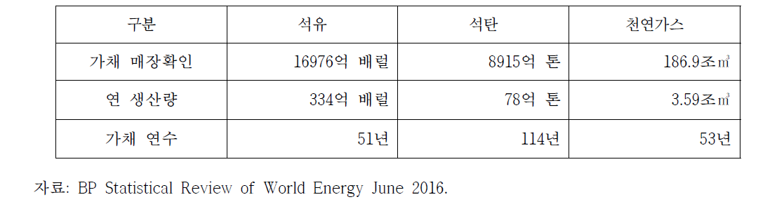 주요 화석연료의 가채 매장량 및 가채 연수(2015년 기준, BP)