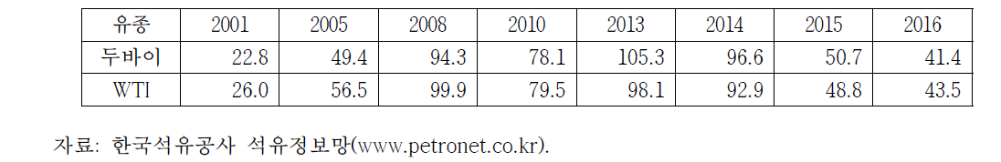 연평균 국제유가 추이