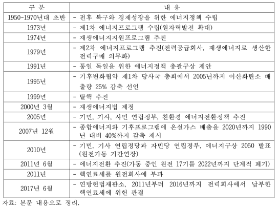 독일의 원자력 정책변화 과정