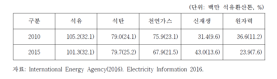 독일의 1차 에너지 소비 비교(2010년, 2015년)