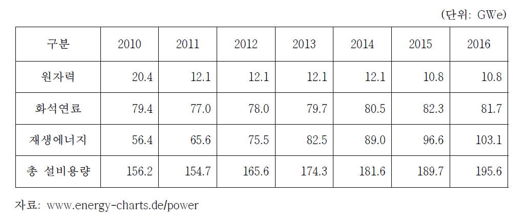 독일의 에너지원별 설비용량 변화