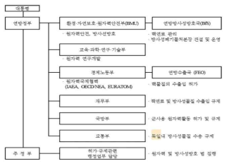 독일의 원자력 행정체계 자료: 이희준, 임봉수(2015)