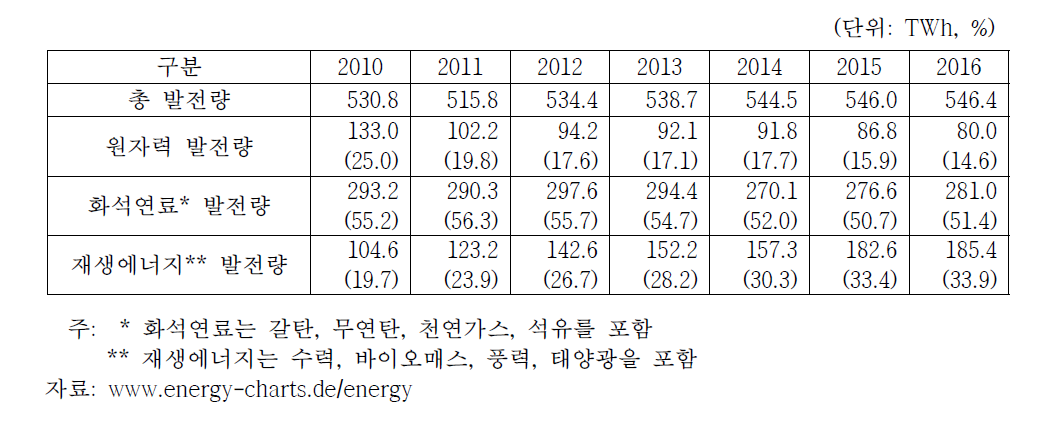 독일의 에너지원별 발전량 변화