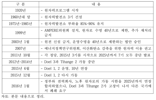 벨기에의 원자력 정책변화 과정