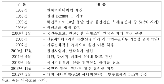 스위스의 원자력 정책변화 과정