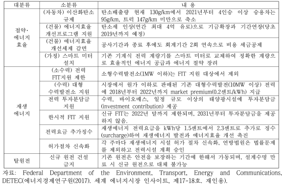 에너지전략 2050(Energy Strategy 2050) 주요 내용