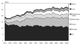 스위스의 에너지원별 공급 변화 자료: IEA(2012). Energy Policies of IEA Countries Switzerland 2012 Review