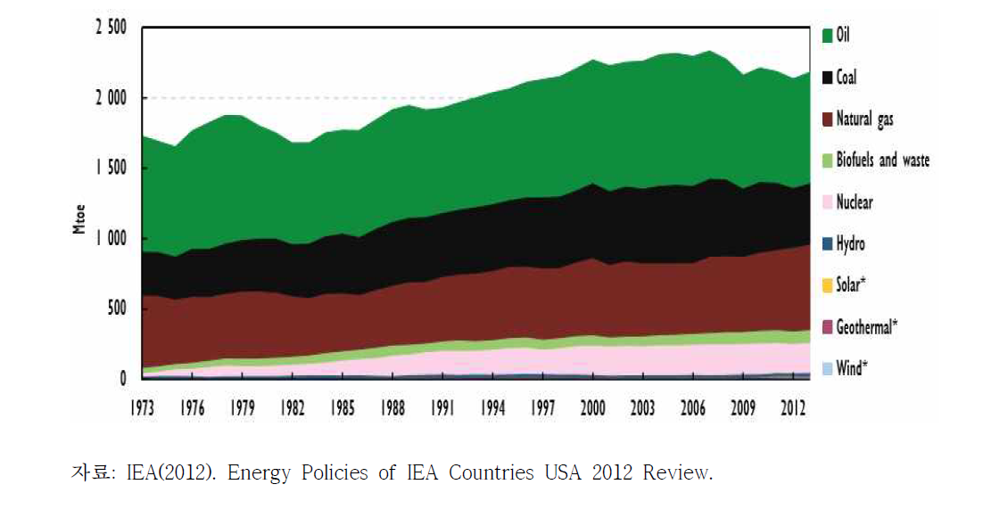 미국의 에너지원별 공급 변화