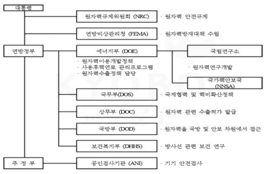 미국의 원자력 행정체계 자료: 이희준, 임봉수(2015)