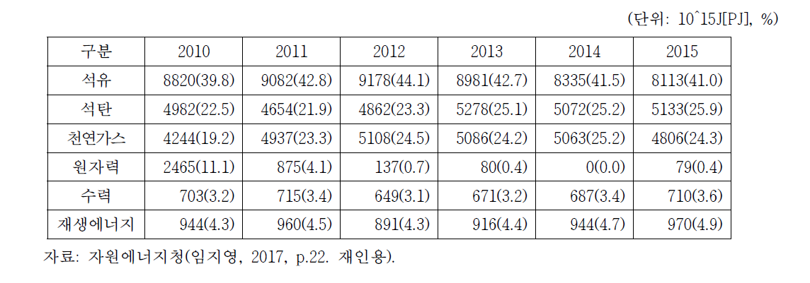 일본 에너지원별 공급 변화