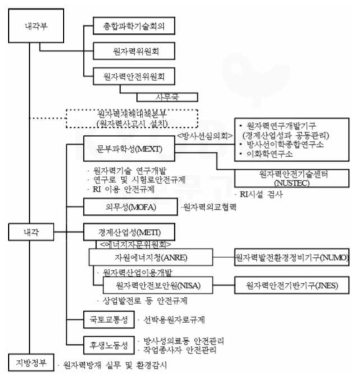 일본의 원자력 행정체계(후쿠시마원사고 전) 자료: 이희준, 임봉수(2015)