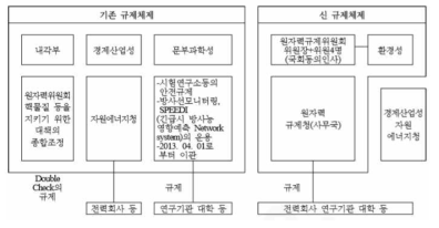 일본의 원자력 행정체계(후쿠시마 원전 사고 이후) 자료: 이희준, 임봉수(2015)