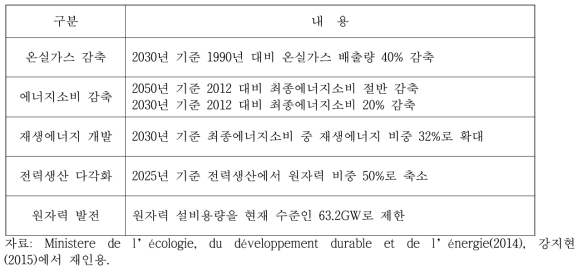 프랑스의 에너지전환법 중장기 목표