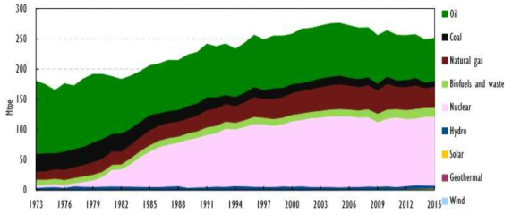 프랑스의 에너지원별 공급 변화 자료: IEA(2016). Energy Policies of IEA Countries France 2016 Review