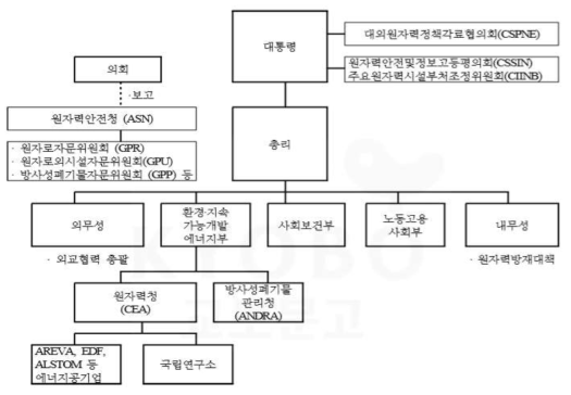 프랑스의 원자력 행정체계 자료: 이희준, 임봉수(2015)