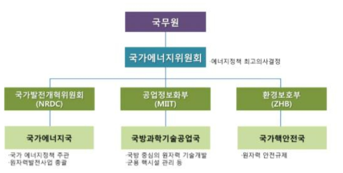 중국의 원자력 행정체계 자료: 정익, 이영철, 이영준, 김영수(2013)