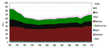 러시아의 에너지원별 공급 변화 자료: IEA(2012). Energy Policies of IEA Countries Russia 2012 Review