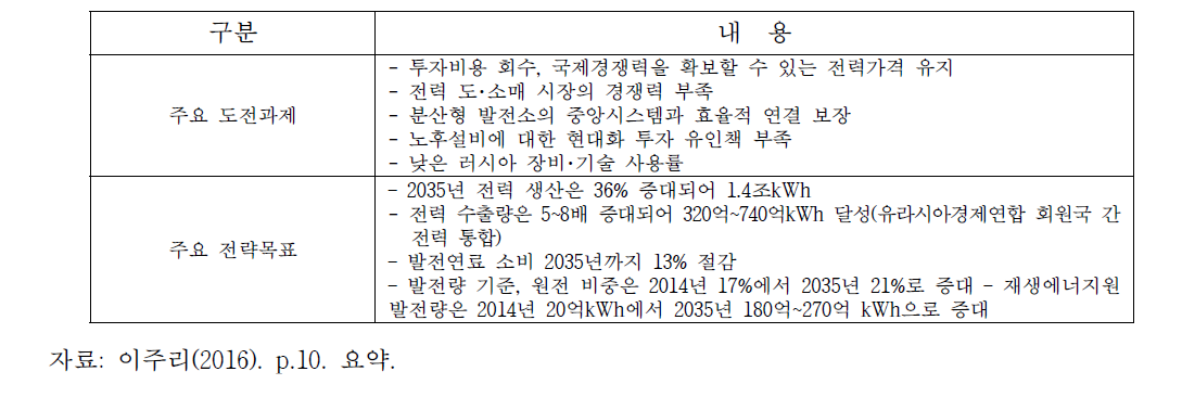 러시아 에너지전략-2035 중 전력산업 내용