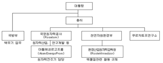 러시아의 원자력 행정체계 자료: 코트라 해외시장뉴스(http://news.kotra.or.kr)