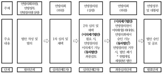 독일의 법안 승인과 공포 과정 자료: 각종 신문기사를 참조하여 작성