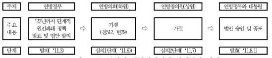 독일의 원전폐쇄정책 의회통과 과정 자료: 각종 신문기사를 참조하여 작성