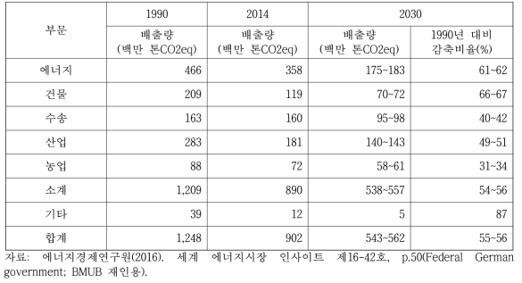 독일의 2030년 부문별 온실가스 감축 목표치