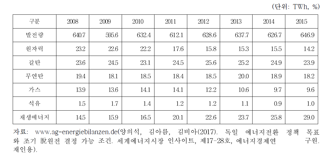 독일 전력생산과 전원구조 변화(2008~2015년)