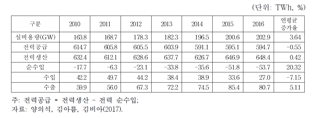 독일 전력생산과 전원구조 변화(2008~2016년)