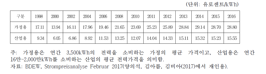 독일 가정용과 산업용 전력가격 변화 추이(1998~2017년)