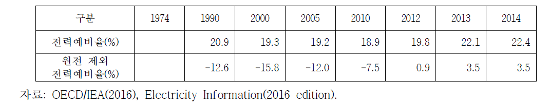 독일의 전력예비율 변화(2008~2016년)