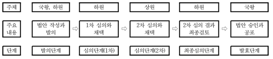 벨기에의 법안 승인과 공포 과정 자료: 각종 신문기사를 참조하여 작성