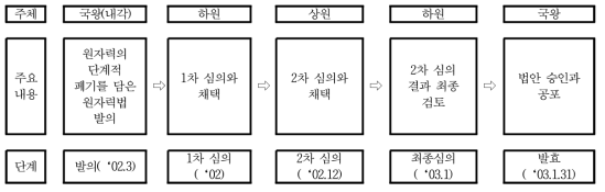 벨기에의 원자력법 승인과 공포 과정 자료: 각종 신문기사를 참조하여 작성