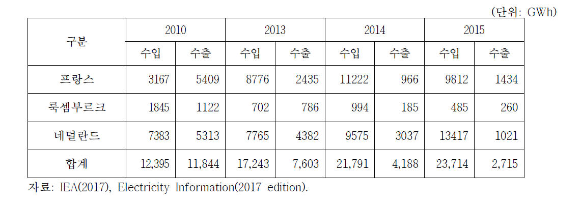 벨기에의 전력 수출입 현황