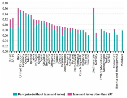 유럽연합 산업용 전기요금(단위: EUR/kWh) 자료: eurostat(2016), Energy, transport and environment indicators 2016 edition