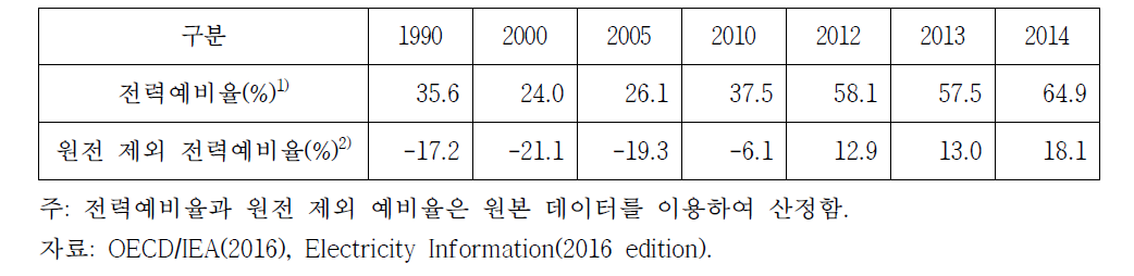 벨기에의 전력예비율 변화