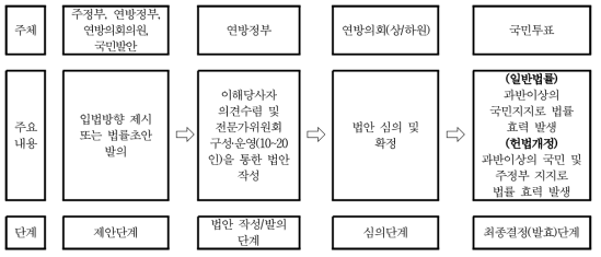 스위스의 국민투표 과정 자료: 각종 신문기사를 참조하여 작성