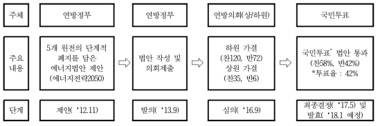 스위스의 원전 국민투표 과정 자료: 각종 신문기사를 참조하여 작성