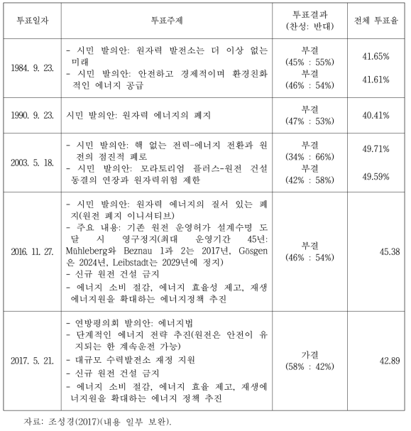 스위스의 원자력 국민투표 역사