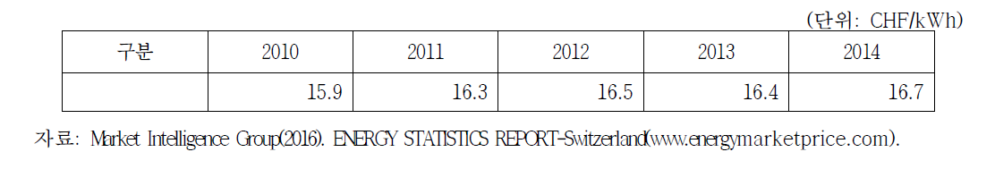 스위스의 평균 전기요금